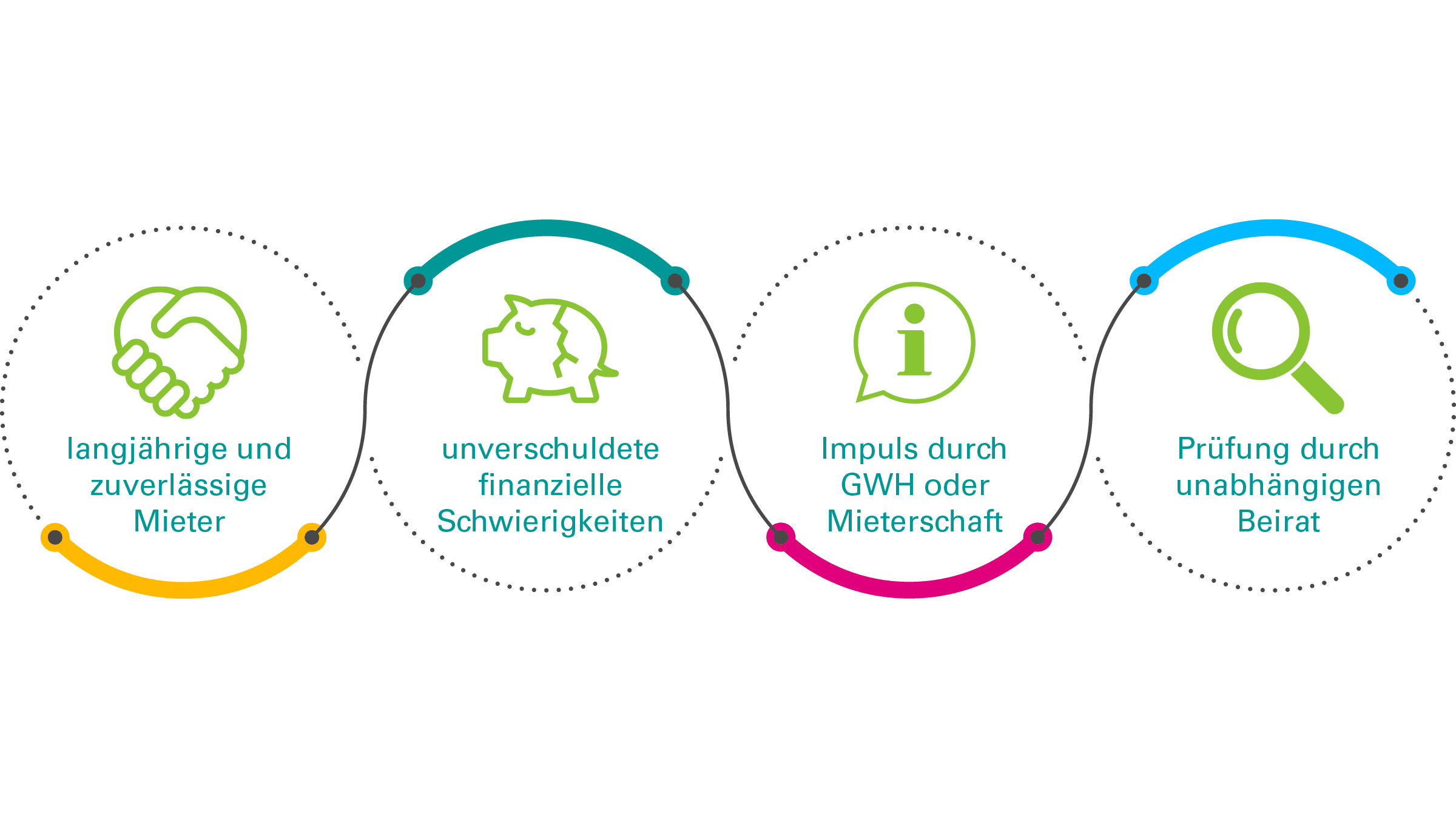 GWH care: Infographic